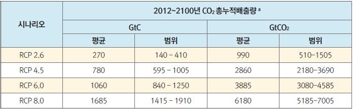 탄소흡수원확대등을종합적으로고려하면보다비용효과적정책가능