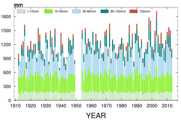 우리나라 5 년평균기온과강수 (1912~2013) 1912-45 1946-80 1981-2013