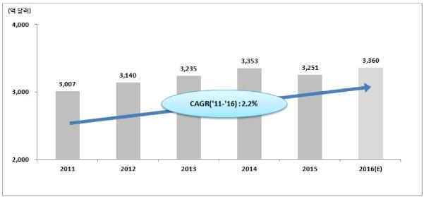 출처 : BMI Espicom(2016), The World Medical Markets Factbook 2016, November 1 2015 년세계의료기기시장규모는 2014 년대비 3.