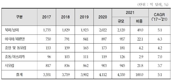 BMI Espicom(2016) 은향후세계의료기기시장이 2021 년에 4,330 억달러로성장할것으로전망하였으며, 2017 년이후연평균성장률은 5.1% 로추정하였습니다.