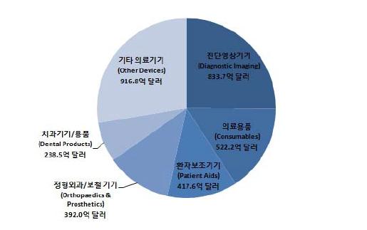 의료기기제품군별세계시장현황 (BMI Espicom, 2016) 을살펴보면, 진단영상기기가 2016 년 834 억달러로전체시장의 25.1% 를차지하였습니다. 의료용품이 522 억달러로전체의 15.7%, 환자보조기기가 418 억달러로 12.