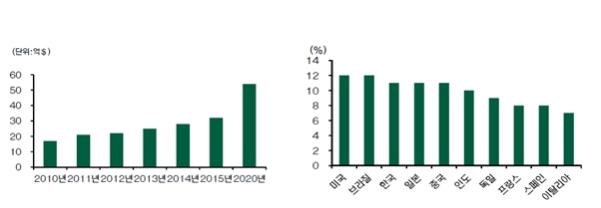 2013 년글로벌시장규모가 25 억달러에서 2020 년에는 54 억달러로성장할것으로전망되며, 국내시장규모도 2013 년 11.9 조원에서 2020 년에는 28.3 조원규모로성장할것으로전망됩니다.