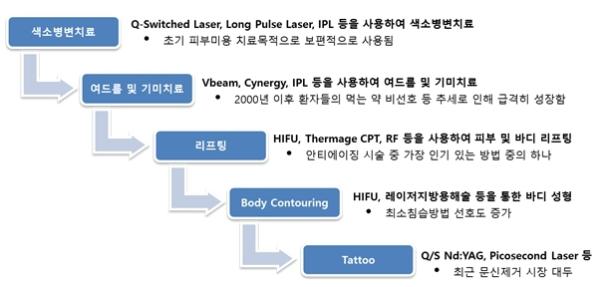 Fractional Laser Needle RF HIFU 고주파장비의경우치료후주름개선에가시적인큰효과가나타나지않고레이저박피의경우부작용이많이발생하는단점을보완하기위하여개발되었다. 피부의일부영역에미세한열기둥을만들어치료하는방법으로새로운조직생성촉진하며강한치료느낌등으로환자들에게호평.