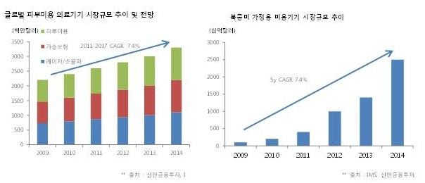 며, 남성탈모환자가운데 55.3% 는 20~30 대젊은층이고, 여성의경우중년층의탈모증가비율이높습니다.