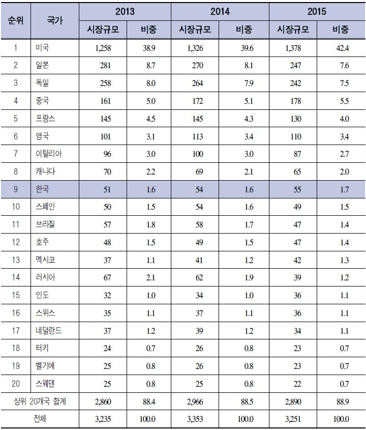 Espicom(2016) 은향후세계의료기기시장이 2020 년에 4,112 억달러로성장할것으로전망하였으며 2013 년이후연평균 3.