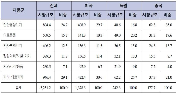 국의경제성장, 소득증가와이에따른의료서비스수요증가등도의료기기시장의전망을긍정적으로볼수있는요인입니다. 2015 년미국의시장규모는 1,378 억달러로세계시장의 42.4% 차지하는것으로나타났으며, 상위 20 개국가가전체의 88.9% 를차지하는것으로추정되었습니다. 일본이 247 억달러 (7.6%), 독일 242 억달러 (7.5%), 중국 178 억달러 (5.