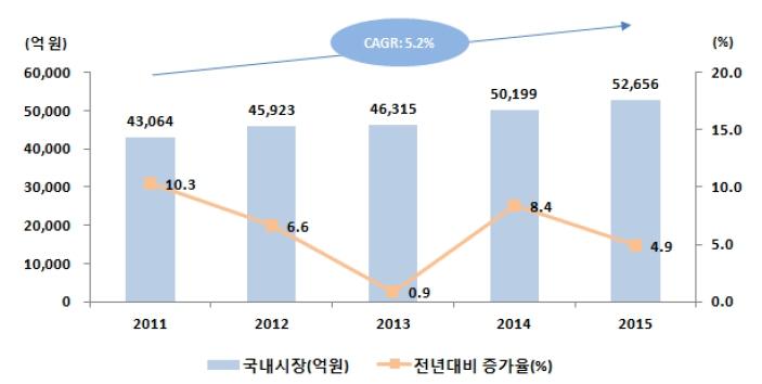 출처 : 식품의약품안전처, 의료기기생산및수출입실적통계 국내시장규모는 2011 년부터 2015 년까지연평균 5.2% 의성장해왔으며 2015 년우리나라의료기기생산액은 5 조 16 억원으로 2014 년대비 8.6% 증가하였습니다. 2011 년부터 2015 년까지연평균성장률도 10.4% 로생산규모가계속성장해왔음을알수있습니다.