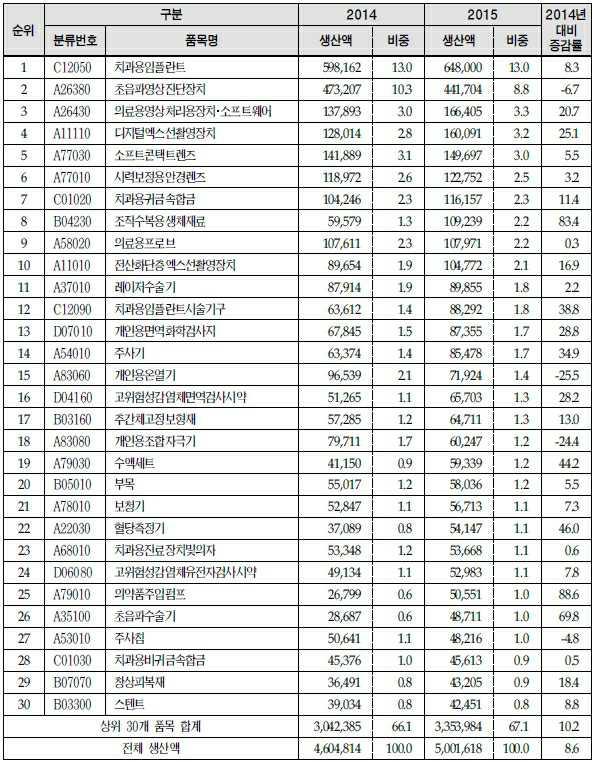 출처 : 식품의약품안전처, 의료기기생산및수출입실적통계 2015 년기준상위 30 개사의생산액은전체생산액의 42.