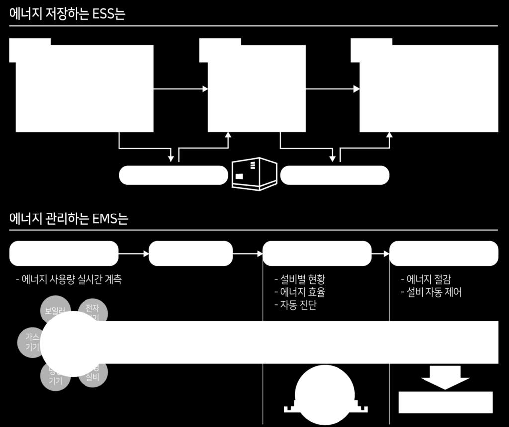 CAPE Industry Analysis 217/12/2 기계 산업재종목, 살게없다고? 여기답이있다 중전기비즈니스 새로운변수, 신재생에너지의도입 신재생에너지의확대효과 : EMS 수요촉진 ESS 수요촉진저압설비수요촉진고압설비수요위축 또한가지중요한변수는신재생에너지의보급이다.