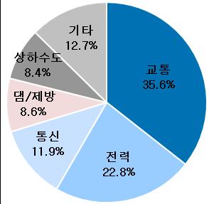 CAPE Industry Analysis 217/12/2 기계 산업재종목, 살게없다고? 여기답이있다 중전기비즈니스 기업들의체감경기, 긍정적 당장매출의성장이강하진않지만 미래불확실성을우려하진않는상황 당장기업들의실무진들도경기가나쁘다고보지않고있다. 한국은행발표에따르면, 217년도기업경기실사지수는 7이상에서꾸준히머무르고있다.