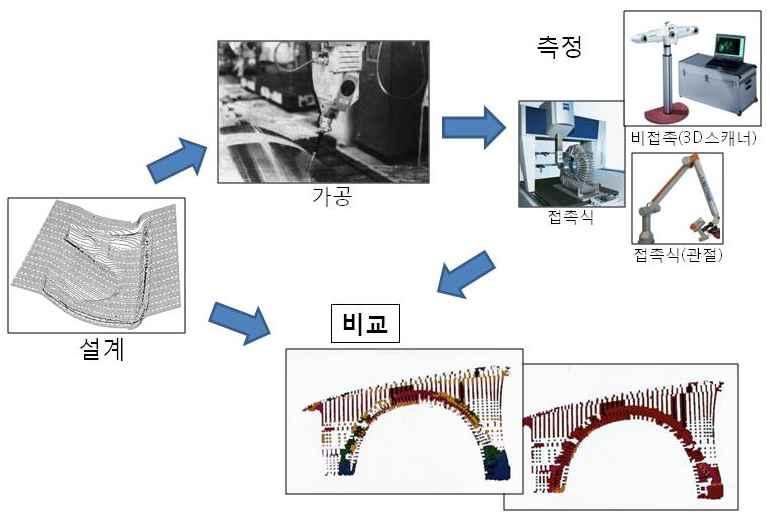 !! 다음그림은 CAD/CAM/CMM 시스템을 이용하여자유곡면을설계하고측정하는순환도를보여준다.