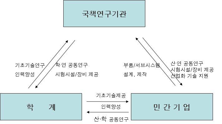 각부처별운영중인보강시스템효율성을제고하고국내보강시스템간의상호연계성 을강화 위성항법이용기술개발을통하여국제경쟁력제고 전략 3 우주개발기반확충 과제 1 우주개발추진주체의기능및역할정립 정부의우주개발정책수립기능강화 과기부우주기술심의관실을중심으로우주개발정책수립기능을강화하여사업선정및관리, 국제협력등을추진 연구기관, 대학및기업체간효율적인국가우주개발추진체계정립