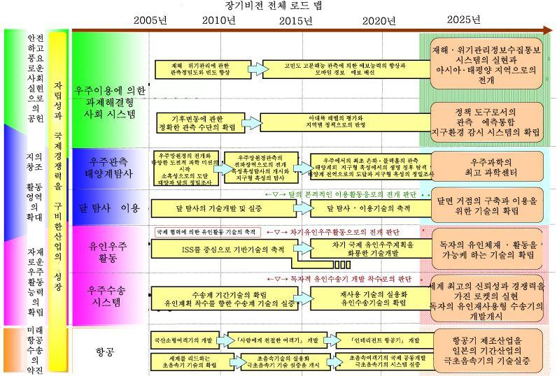 < 그림 3-8JAXA 우주개발로드맵 > 다. 국제협력현황 미국및캐나다 미-일간국제협력은우주개발분야협력에관한미-일공동성명을계기로 1969 년시작되었음.