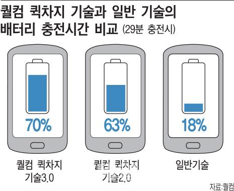 [ 스펙전쟁 ]5 분만에 50% 충전, 1m 거리무선충전.. 배터리수명걱정사라진다 2015.12.23 06:00 성문재기자 [ 이데일리성문재기자 ] 스마트폰배터리는충전편의성이획기적으로개선될전망이다. 그동안배터리용량자체를늘리는쪽으로기술개발이집중되면서배터리밀도는한계에다다랐다. 스마트폰은점점슬림화하고있어무작정배터리크기를키울수도없다.