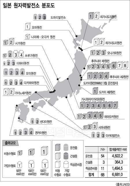 탈핵이아니라대체에너지의비중을일부높이는방향으로의전환을말한것이고탈핵가능성을 언급한발언은그즉시내각에서 개인적발언 이라고폄하되었다. 그림 6 일본의원전현황 - 노다수상지명자는간나오토수상의미온적인탈원전방향정책에도제동을걸것으로보인다.