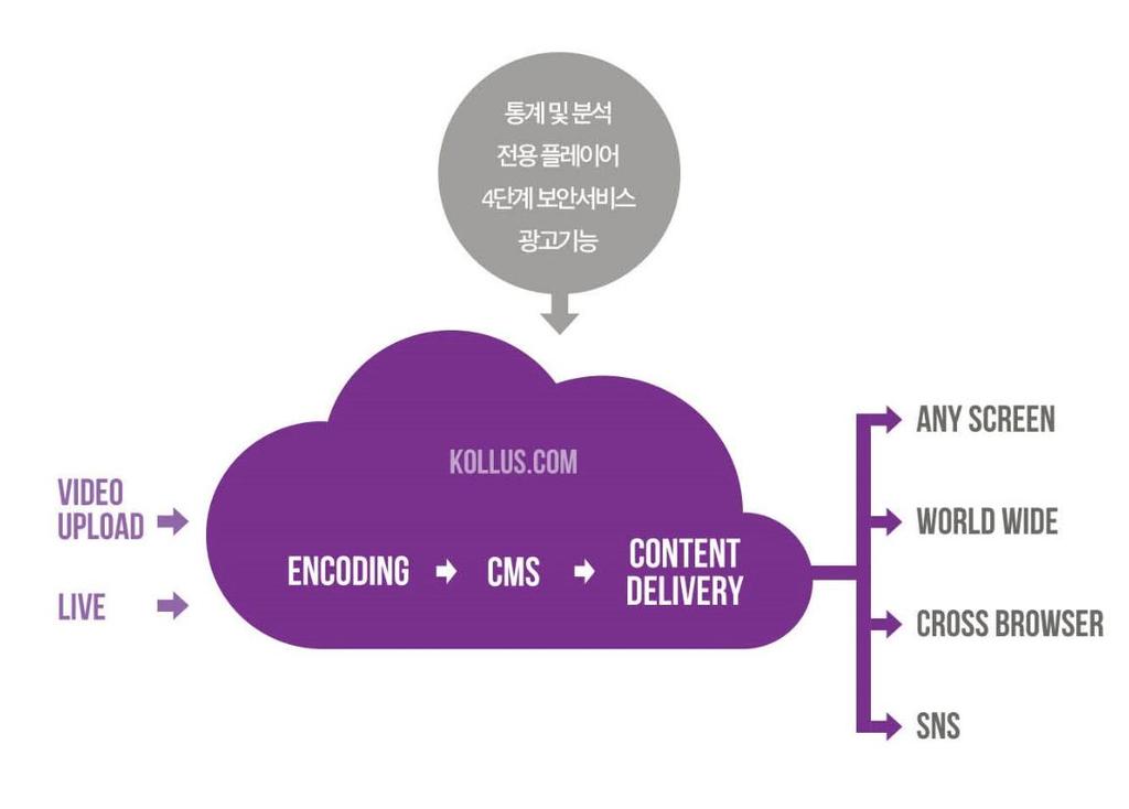 주요서비스 Online Video Platform Kollus Kollus 는온라인상에서동영상서비스를하고있거나준비하는기업또는개인누구나손쉽게사용할수있는 Web 기반의 Video Cloud Service 입니다.