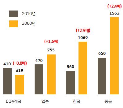 - 2010~2060 년동안대기오염으로인한조기사망자수증가는우리나라가 2.9배로중국 (2.