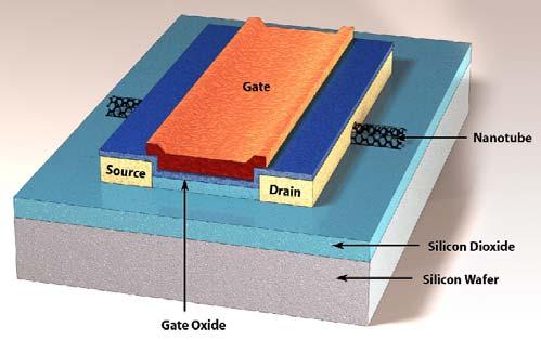그림 7. 탄소나노튜브트랜지스터모식도. 탄소나노튜브트랜지스터는소오스 (Source) 와드레인 (Drain) 간에전류가흐르도록실리콘표면을대체하여반도체성탄소나노튜브를적용. 으로탄소나노튜브와유사한크기의트랜지스터제작이가능하다. 2.