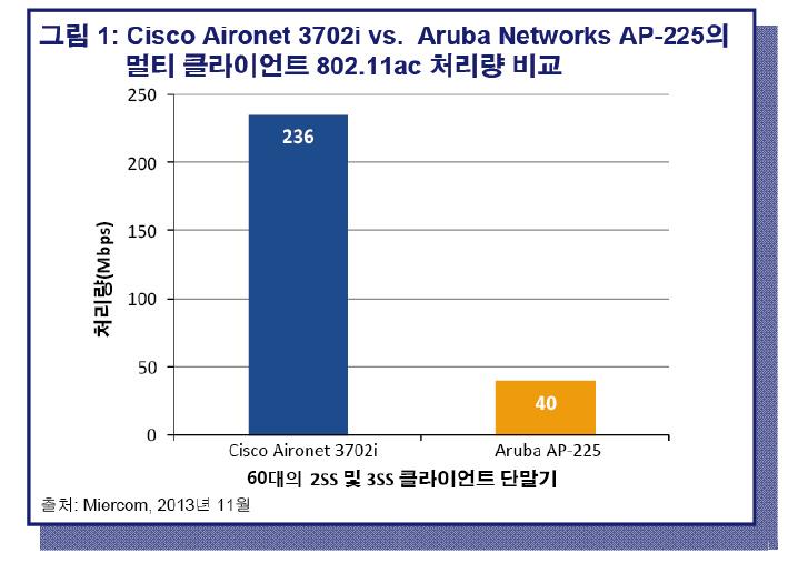 랩테스트요약보고서 2013 년 11 월 보고서 131101 제품범주 : 무선액세스포인트 테스트한공급업체 : 주요결과및결론 : Cisco Aironet 3702i 는 60 개의클라이언트를대상으로한고집적도테스트에서 Aruba AP-225 보다 6 배빠른것으로나타남 동급최고의 RF 아키텍처를갖춘전용칩셋을활용한 Cisco 의기능세트인 Cisco