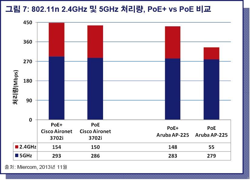 4 페이지의그림 6 에나타난바와같이, AP3702i 는두가지시나리오에서모두 Aruba AP-225 를능가하는결과를나타냈습니다. 802.11n 5GHz 간섭이없는환경에서 AP3702i 의편차는 4.8%(544Mbps vs. 519Mbps) 에불과했습니다. 그러나간섭이발생하자차이는 87.7%(428Mbps vs. 228Mbps) 로늘어났습니다.