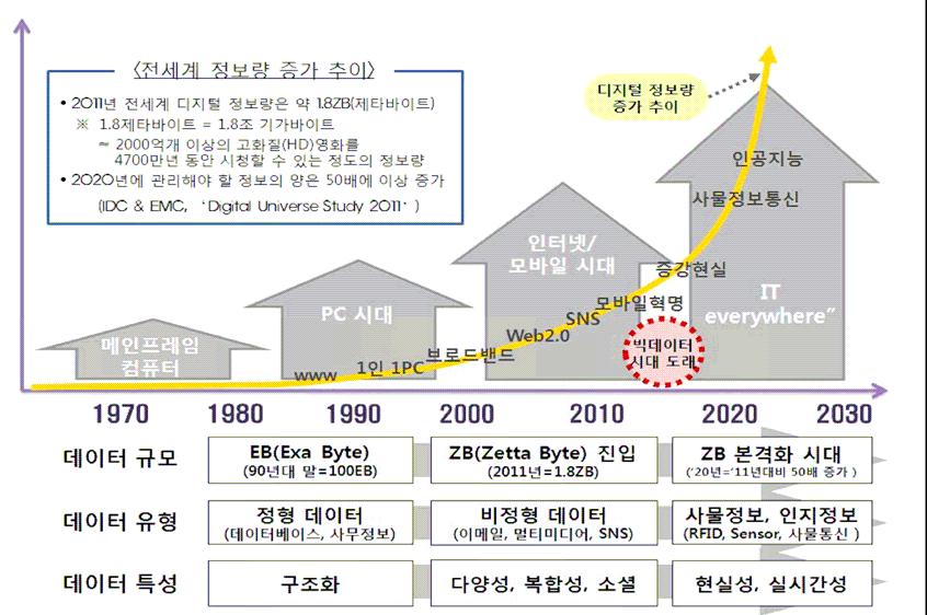 end 빅데이터시대의인재양성전략 Strategy for Cultivating Talent in the World of Big Data 정한민 * 송사광 ** 1. 차세대모바일응용서비스동향분석 2. 차세대모바일응용서비스기술분석 목 차 3. 차세대모바일응용서비스활용분석 4. 결론 1. 서론 * 최근가장주목받는키워드의하나가빅데이터이다.