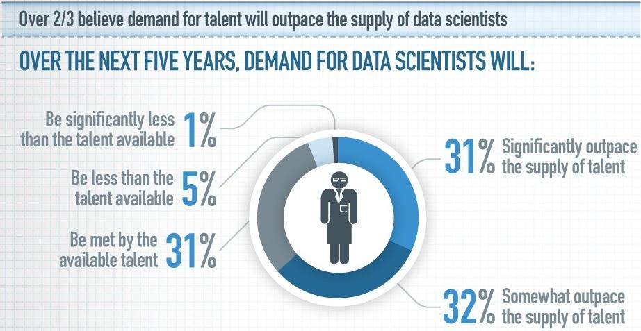 ( 그림 5) 데이터과학자수요예측 는인력은데이터과학자 (Data Scientist) 라고할수있다. 데이터과학자는데이터를수집하고, 분석할수있는형태로가공하며, 분석을통해결과를도출하고이를의사결정자들에게적절히제시하고설명할수있는전문가들이라고정의할수있다 [3].