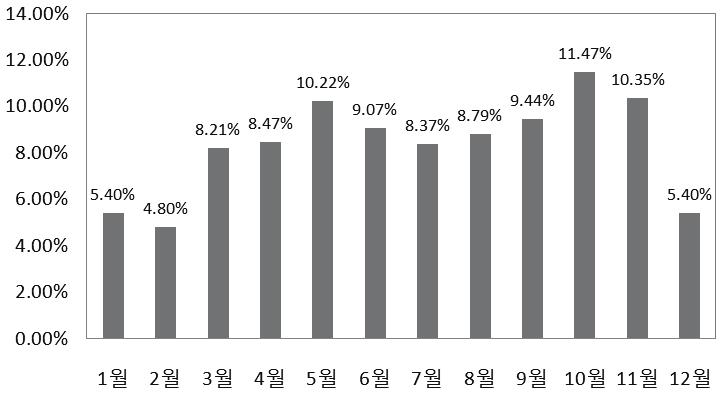 (10 월 11.47%), 봄 (5 월 10.22%), 여름 (8 월 8.