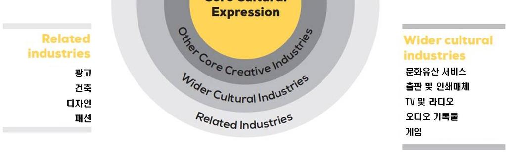 디자인, 패션, 가전제품, 장난감 3 Interdependent copyright industries: 빈기록자료, 가전, 음악반주악기, 복사기, 사진촬영장비 1 Industries in core cultural domains: 박물관, 갤러리, 도서관, 공연예술, 축제, 시각예술, 도안, 디자인, 출판, 텔레비전, 라디오, 영화및비디오, 사진,