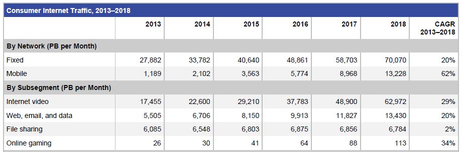 2014 창조산업전략포럼통계세미나 < 표 5> 세계소비자인터넷트래픽전망 : 2013-2018 출처 : Cisoco (2014), Cisco Visual Networking Index: Forecast and