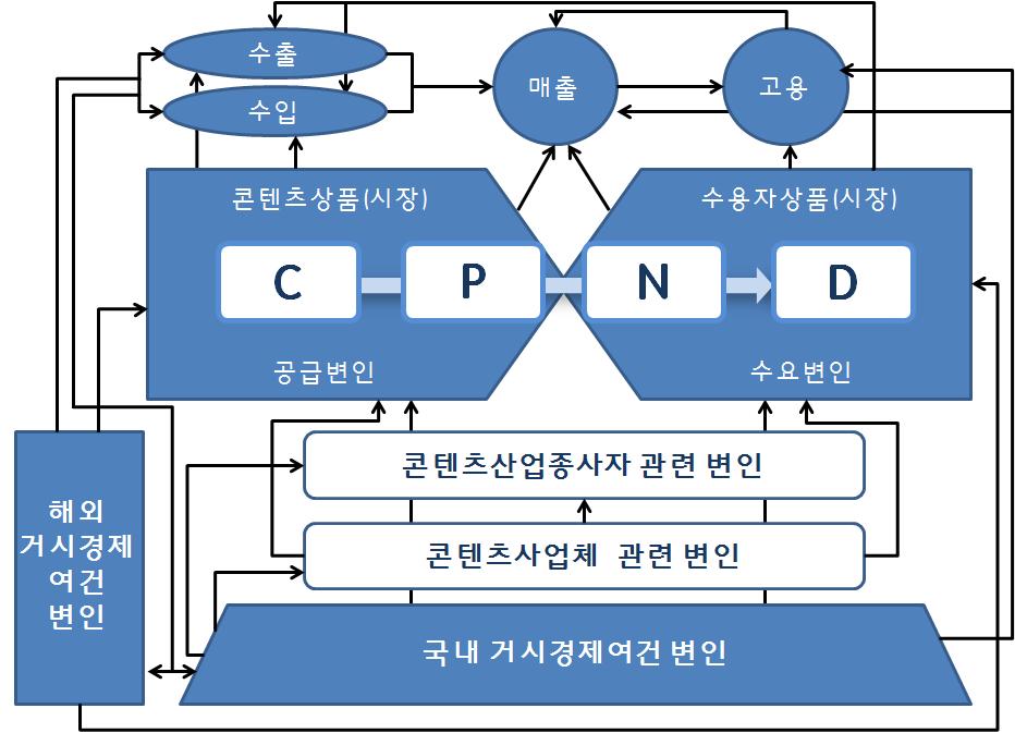 국내콘텐츠산업전망을위한예측모형개발과적용 뿐만아니라시장예측을위한전망치적용이어렵기때문에계량모델적용에한계가있어우선제외 계량모형에근거한예측치를도출한후에정성적방법 ( 델파이, AHP 등 ) 을통해전망치를조정하는과정에서고려하는것이가장적절 계량모형에서는세계콘텐츠산업시장규모가국내콘텐츠산업의수출과내수에영향을미치는외생변수로만우선고려