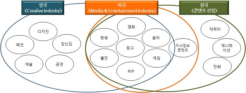 세계주요국콘텐츠산업분류체계와통계조사현황 Ⅰ.