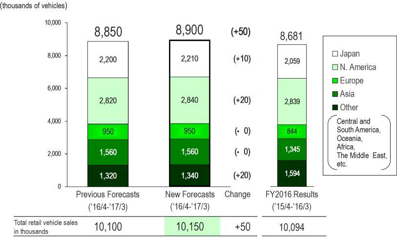 도요타 FY2017 가이던스변경 : 판매량 -