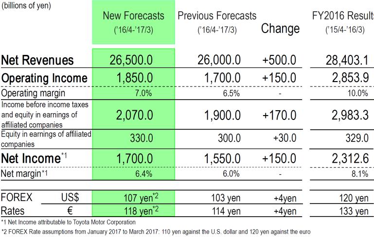 판매확대전망 도요타 FY2017 가이던스변경