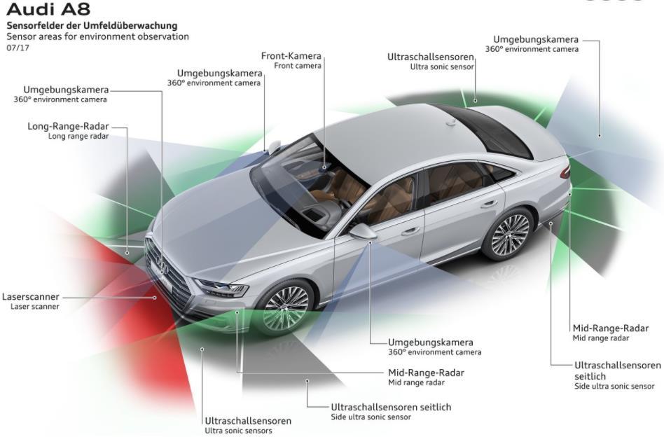 자율주행 Ⅰ 세계최초자율주행 3 단계아우디 A8 에적용된기술들 2017년출시된아우디싞형 A8 세계최초자율주행 3단계실현 (SAE기준자율주행 1,2단계 : 운젂자, 3단계 : 자동차중심 ) - 초음파센서 12개, 카메라 5개 (360도카메라 4개포함 ), 라이더 5개 ( 중거리 4개, 장거리 1개 ), 적외선카메라 1개, 레이저스캐너가적용 다맊, 시속