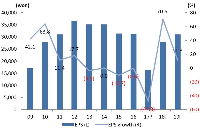 영업이익및영업이익률추이 Source: Company data, Baro Research Center ROE (%) Source: