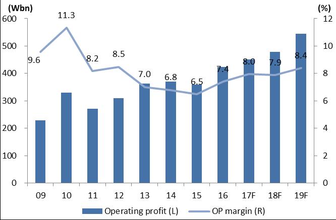 .01.29 Company Report 기업 Snapshot 매출액및매출증가율추이 EPS 및