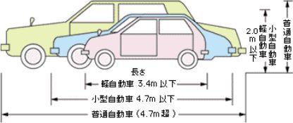 3 경자동차의환경적특성 < 표 3-3> 일본경차의특성 배기가스배출억제공간절약 사회적특성 < 탄소가수배출량 ( 탄소산환 )> 경자동차 34.8g/km, 경화물차 42.5g/km 3000cc 승용차 75.1g/km 2000cc 승용차 58.
