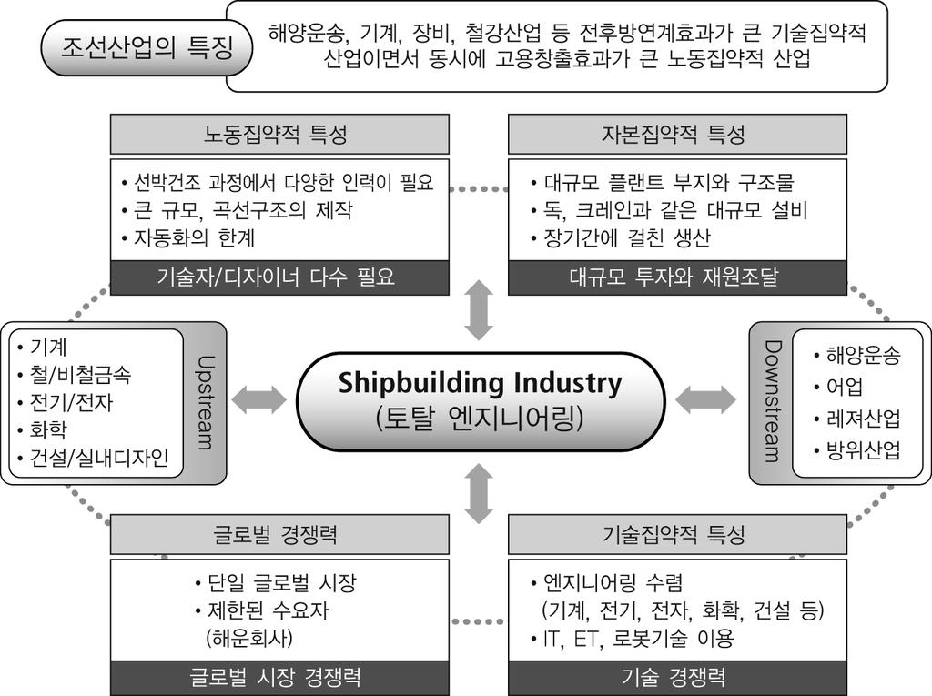 그림 4-3. 조선산업의특징 자료 : Ministry of Industry(2011c), Indonesia. 시에노동집약적인특성을갖고있다. 조선산업은기계, 철 / 비철금속, 전기 / 전자, 화학, 건설, 디자인등업스트림산업과해양운송, 어업, 레저산업, 방위산업등다운스트림산업과밀접한관계가있기때문에, 그자체로서의중요성뿐아니라토털엔지니어링으로서의중요성이매우크다.