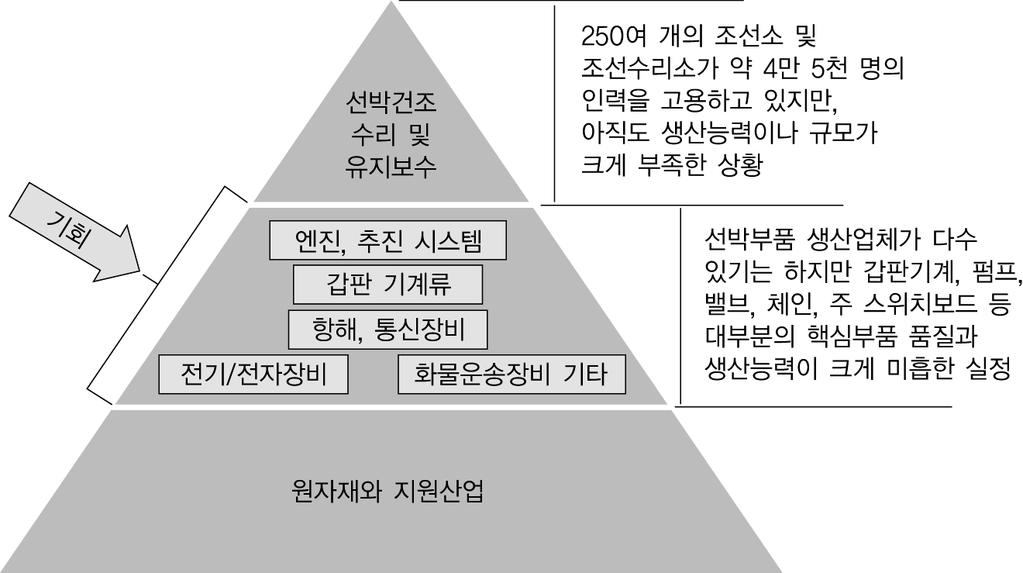 그림 4-4. 인도네시아조선산업구조 자료 : Ministry of Industry(2011c), Indonesia. 는어렵다. 장기적인관점에서투자를고려해볼수도있으나, 현시점에서는인프라와기술수준등에서인도네시아측의기대치와투자자의기대치가차이가너무커서선박건조자체에대한외국기업의투자는어려울것으로보인다.