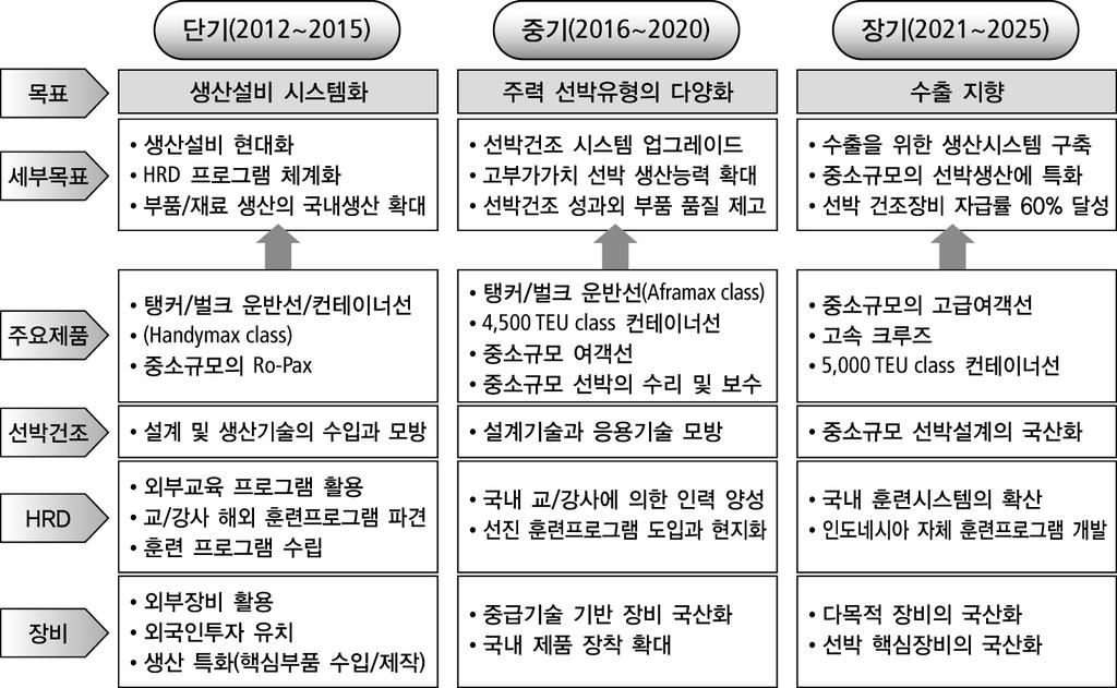 중기적으로 2020년까지는주력선박유형을다양화하는것을주요목표로생산시스템을업그레이드하여품질을높이고, 중급기술기반장비국산화와국내제품장착비율을높여나갈예정이다. 설계기술의경우도모방단계에서한걸음더나아가이를응용하는단계까지높이고, 선진국의 HRD 프로그램을현지화하여내국인에의한교육훈련이가능해지도록할계획이다.