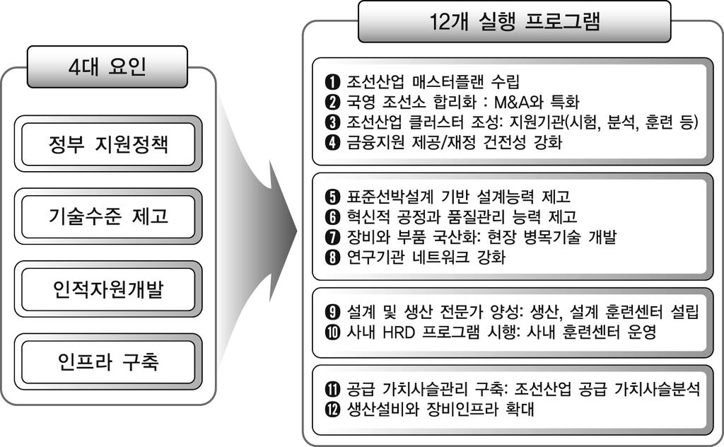 그림 4-7. 인도네시아조선산업발전을위한실행프로그램 자료 : Ministry of Industry(2011c), Indonesia. 성격을지닌조선산업의특성을잘반영하고있다. 기술수준제고와인적자원개발, 인프라고도화를병행추진하겠다는의지를밝힌점도긍정적으로평가된다. 기간별로세부목표를설정하고그목표를달성하기위한실행계획도마련하고있다는점에서체계적이다.