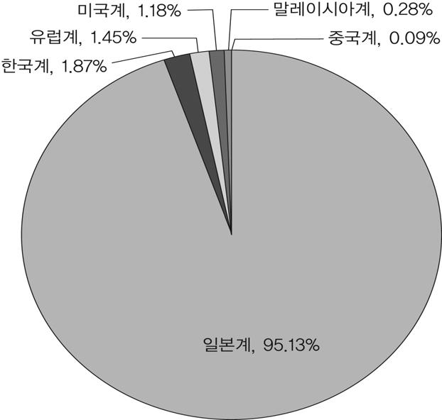 그림 5-5. 인도네시아자동차시장의외국계시장점유율비중 자료 : Ministry of Industry Databse. 인도네시아자동차조립업체의국가별구성을살펴보면외국인투자업체들이거의대부분을차지하고있다. [ 표 5-6] 에나타나있는바와같이인도네시아 10대자동차조립업체중에서연간생산용량기준으로상위 8개업체가일본계이다.