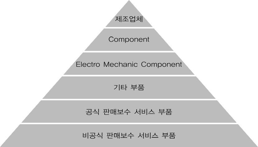 첫째, 수입원재료및부품에대한높은의존도둘째, 외국모기업에대한높은기술의존도셋째, 연구개발에있어서의기업과대학의낮은연계성넷째, 지원산업및관련산업과의낮은연계성다섯째, 전자부품의수출물량과수출지역을결정하는모기업이러한어려움을해소하고인도네시아전기전자산업의발전을촉진하기위해서다음과같은중요요소를해결해야한다는데인도네시아정부는인식을공유하고있다.