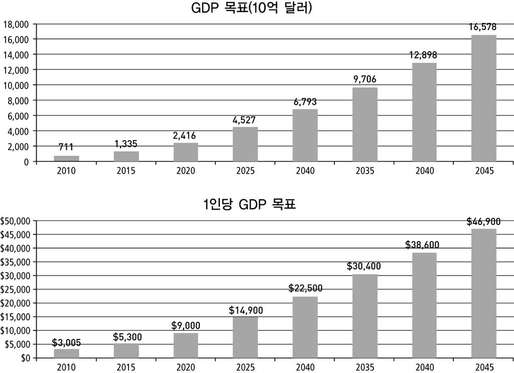 그림 6-11. 인도네시아의경제성장목표 자료 : National Economic Committee(2011), Overview and Prospects of Indonesia s Economy. 한편한 중 일각국의인도네시아에의 ICT 및전기전자산업진출기업의수는 2011년기준일본이 116개사, 한국이 63개사, 중국이 11개사이다.