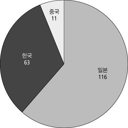 그림 6-12. 한ㆍ중ㆍ일의인도네시아 ICT 및전기전자산업진출기업현황 자료 : Ministry of Industry(2011a), Indonesia. 을하고있다. 최근까지중국은자국내임금수준이낮은상황이었기때문에인도네시아에조립공장을설립하는경우는많지않았다.