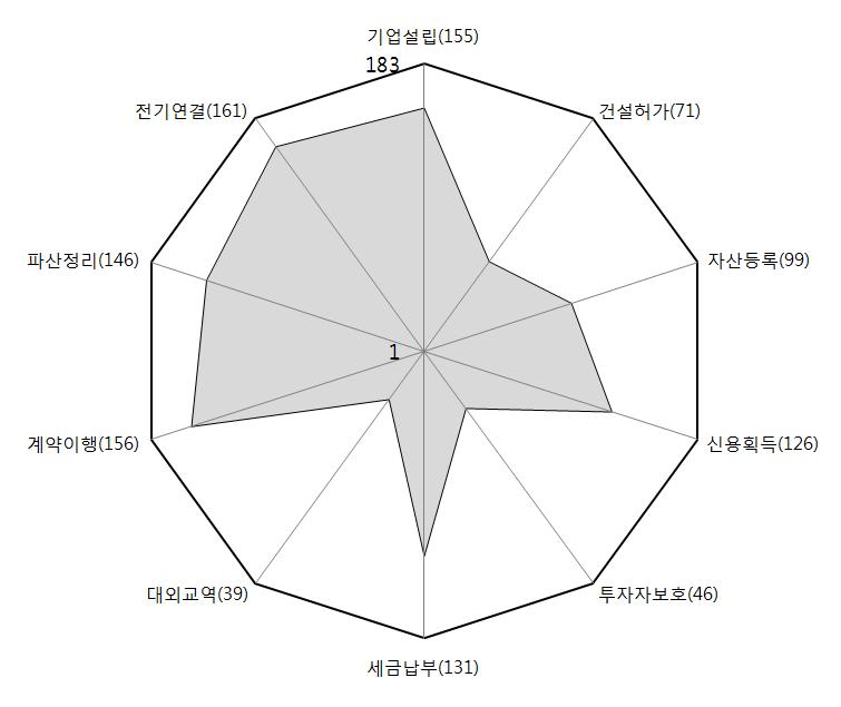 지않고정부의안정성여부도큰장애요인으로작용하지않는것으로평가되었다. 5) 한편세계은행의 Doing Business에따르면, 인도네시아는 2012년조사대상국 183개국중기업활동여건이 129위로나타났다.