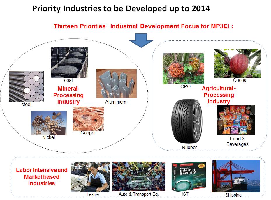 있다. 이런맥락에서한ㆍ인니간산업협력은인도네시아의산업발전계획에부합하는방향으로추진되어야한다. 인도네시아정부는천연자원의존적인산업구조에서탈피하고자경제발전마스터플랜 (MP3EI) 을통해광물가공분야, 농산물가공분야, 제조업분야에서 13개의우선순위산업을선정하여집중적으로육성할계획을세웠다.