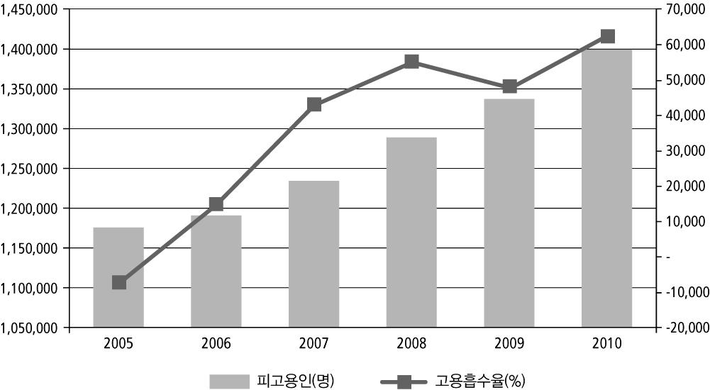 인도네시아산업부의 통계 ( 그림 3-2) 에의하면, 고용흡수율은 2005 년 10% 수준에서최근급 그림 3-2.