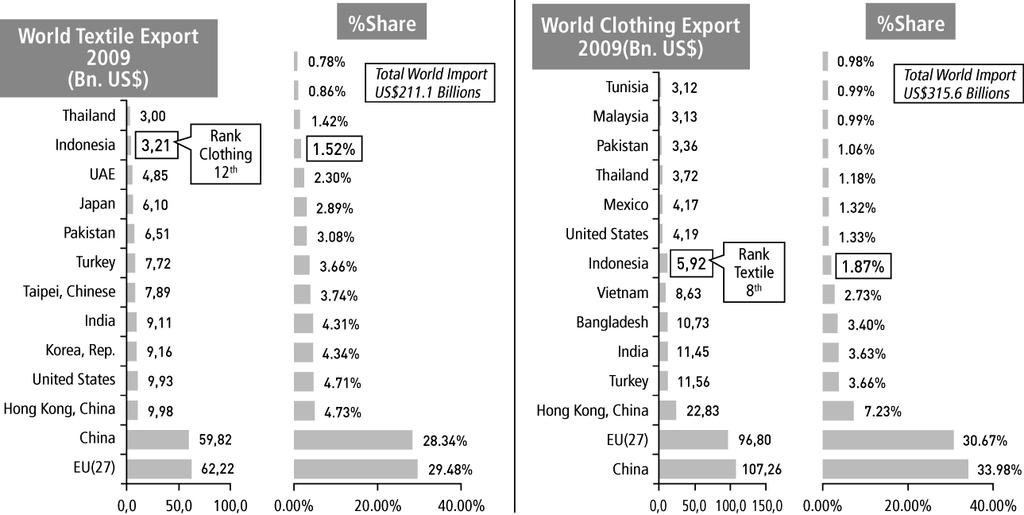 그림 3-3. 인도네시아섬유산업의국제적지위 자료 : Ministry of Industry(2012a). 상대적으로비교열위를보이는상황이다. 한편인도네시아섬유산업은 1990년대중반이후수출성장세가정체상태에빠졌는데, 그이유는대체로다음과같으며, 이는현재에도섬유산업의구조개혁을위해서개선되어야할점으로남아있다.