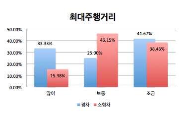 100 복잡한가에대한의견에조금동의한다는의견이 89.2% 로높게나타났으며, 이는충전기사용방법이간편했다는것을의미한다. 충전기와관련된조사에서완충시까지걸리는시간이길다는의견에동의한다는응답자가 52.3% 로나타났고, 공공충전기위치확인이어렵다는내용에대해서는조금어렵다는의견 37.5% 와상당히어렵다는의견이 29.